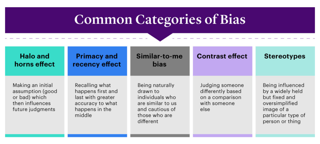 sections showing common categories of bias