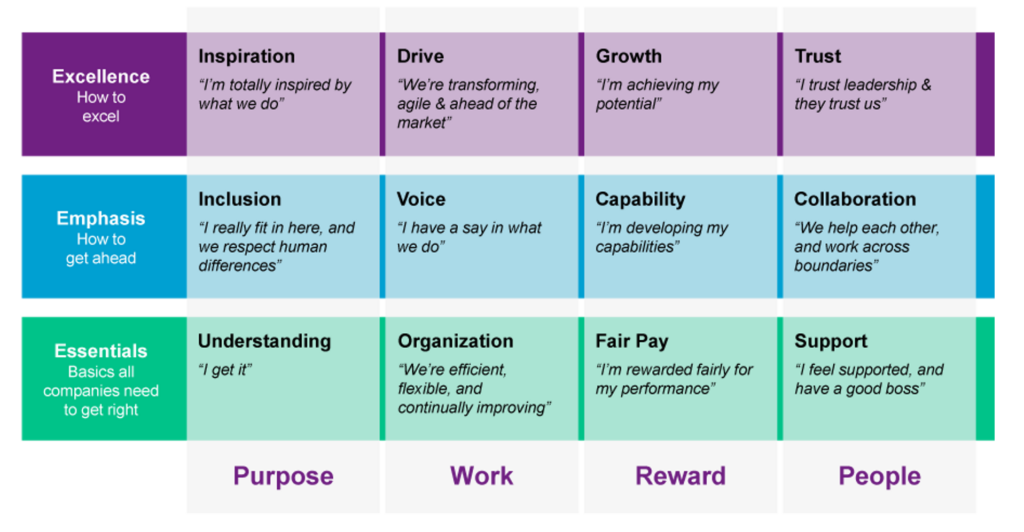 graph of high performance employee experience