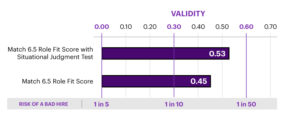 validity of match 6.5 role fit score