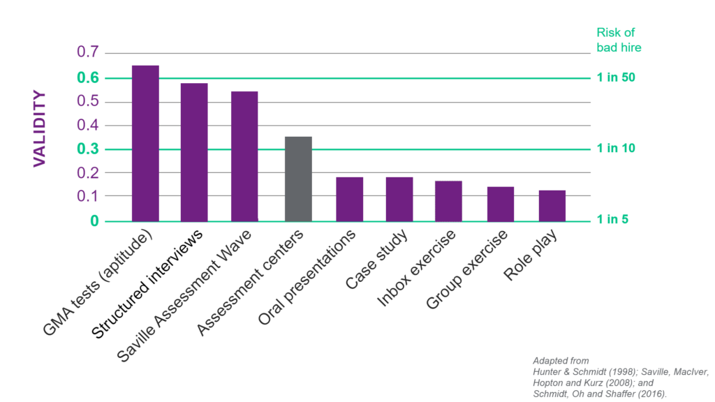 bar chart with GMA tests