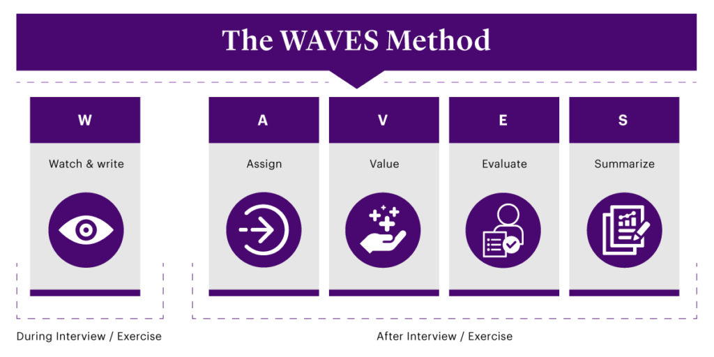 group of icons showcasing the wave method