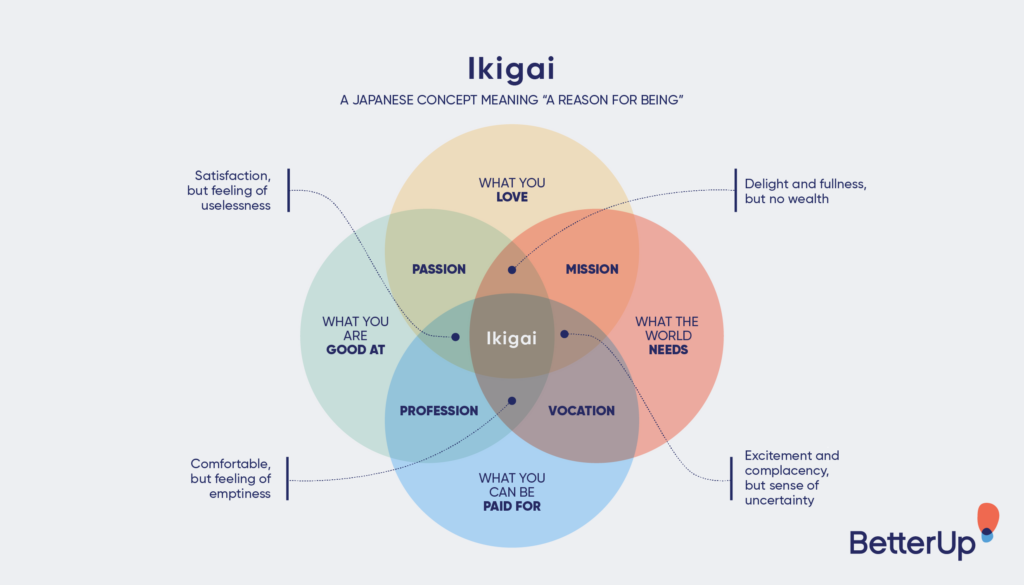 ikigai diagram